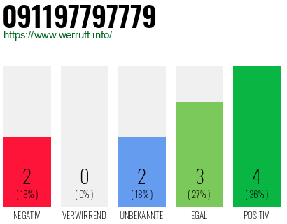 Rufnummer 091197797779 Telefonnummer 091197797779