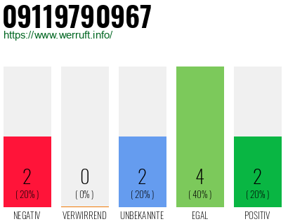 Rufnummer 09119790967 Telefonnummer 09119790967