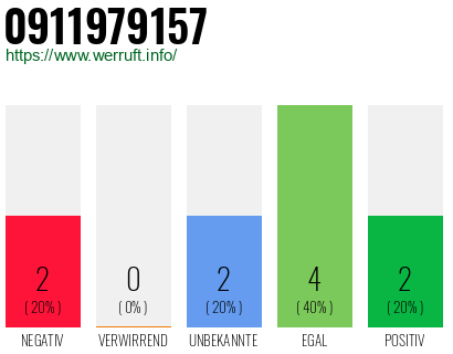 Rufnummer 0911979157 Telefonnummer 0911979157
