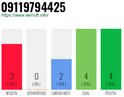 Rufnummer 09119794425 Telefonnummer 09119794425