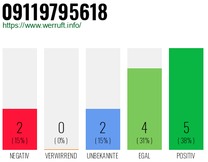 Rufnummer 09119795618 Telefonnummer 09119795618