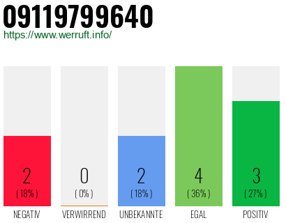 Rufnummer 09119799640 Telefonnummer 09119799640