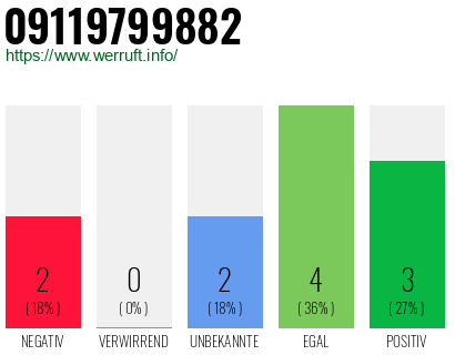 Rufnummer 09119799882 Telefonnummer 09119799882