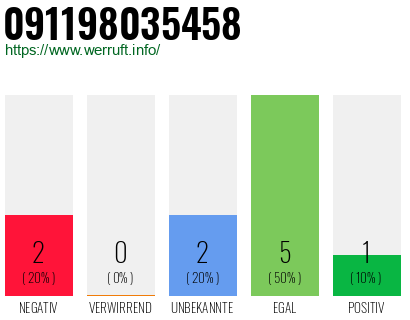Rufnummer 091198035458 Telefonnummer 091198035458