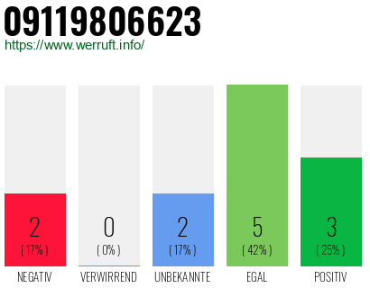 Rufnummer 09119806623 Telefonnummer 09119806623