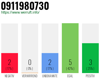 Rufnummer 0911980730 Telefonnummer 0911980730
