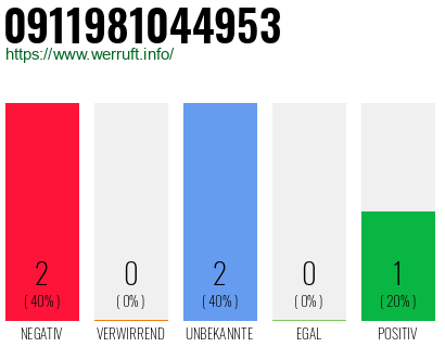 Telefonnummer 0911981044953
