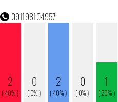 Telefonnummer 091198104957