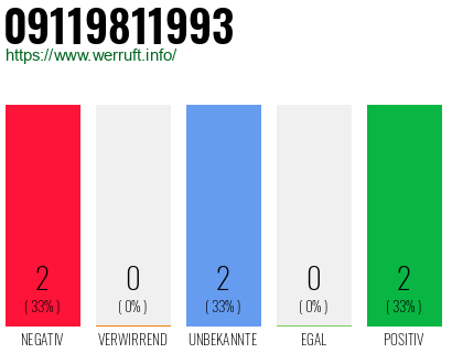 Rufnummer 09119811993 Telefonnummer 09119811993