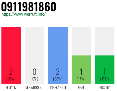 Rufnummer 0911981860 Telefonnummer 0911981860