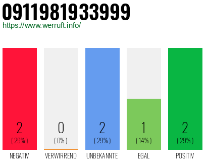 Rufnummer 0911981933999 Telefonnummer 0911981933999