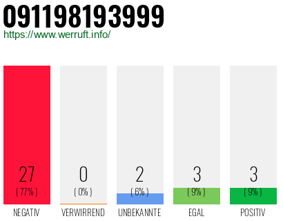 Rufnummer 091198193999 Telefonnummer 091198193999