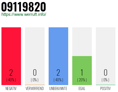 Telefonnummer 09119820