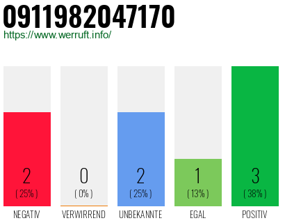 Rufnummer 0911982047170 Telefonnummer 0911982047170