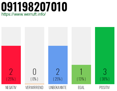 Rufnummer 091198207010 Telefonnummer 091198207010