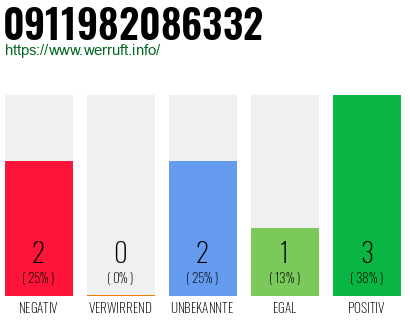 Rufnummer 0911982086332 Telefonnummer 0911982086332