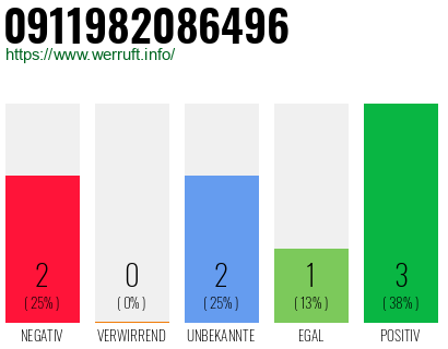 Rufnummer 0911982086496 Telefonnummer 0911982086496