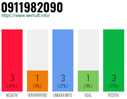 Rufnummer 0911982090 Telefonnummer 0911982090