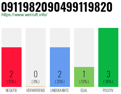 Rufnummer 0911982090499119820 Telefonnummer 0911982090499119820