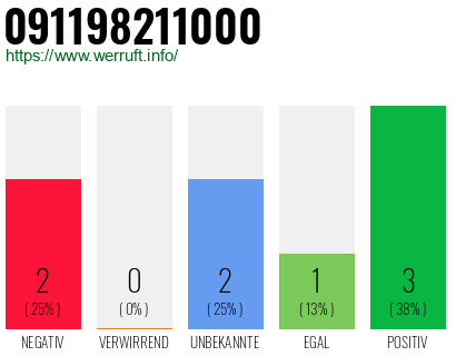 Rufnummer 091198211000 Telefonnummer 091198211000