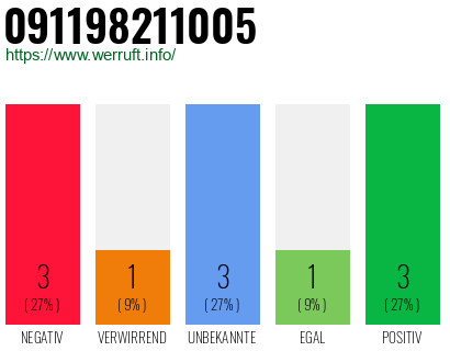 Rufnummer 091198211005 Telefonnummer 091198211005