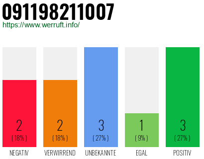 Rufnummer 091198211007 Telefonnummer 091198211007