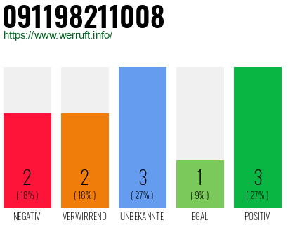 Rufnummer 091198211008 Telefonnummer 091198211008