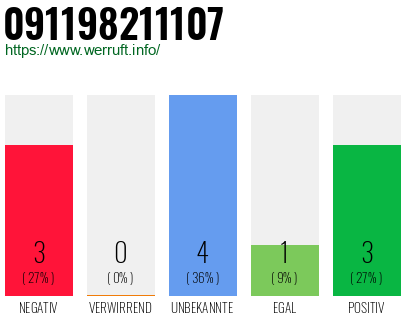 Rufnummer 091198211107 Telefonnummer 091198211107