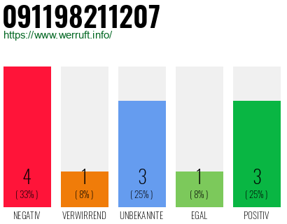Rufnummer 091198211207 Telefonnummer 091198211207