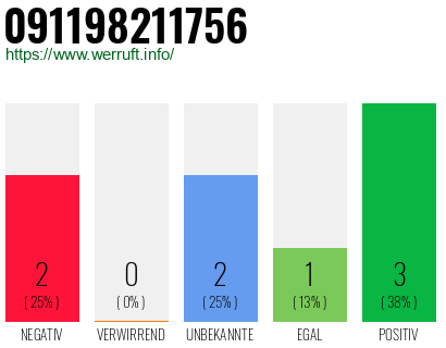 Rufnummer 091198211756 Telefonnummer 091198211756