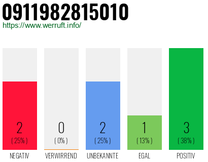 Rufnummer 0911982815010 Telefonnummer 0911982815010