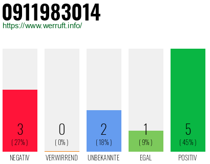 Rufnummer 0911983014 Telefonnummer 0911983014