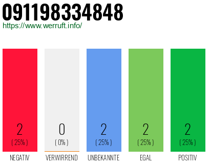 Rufnummer 091198334848 Telefonnummer 091198334848