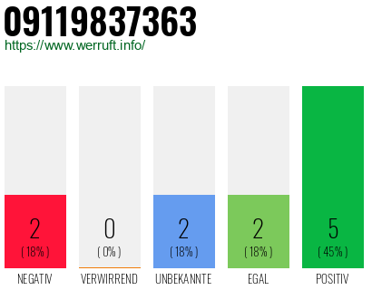 Rufnummer 09119837363 Telefonnummer 09119837363