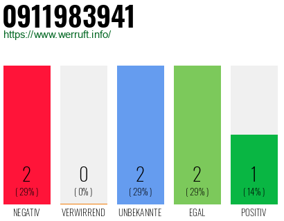 Rufnummer 0911983941 Telefonnummer 0911983941