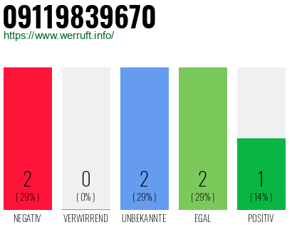 Rufnummer 09119839670 Telefonnummer 09119839670