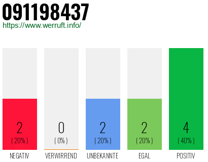 Rufnummer 091198437 Telefonnummer 091198437