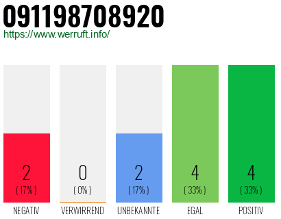 Rufnummer 091198708920 Telefonnummer 091198708920