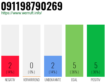 Rufnummer 091198790269 Telefonnummer 091198790269