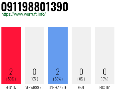 Rufnummer 091198801390 Telefonnummer 091198801390