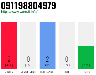 Rufnummer 091198804979 Telefonnummer 091198804979