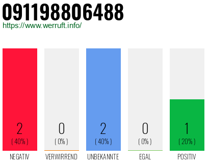Rufnummer 091198806488 Telefonnummer 091198806488