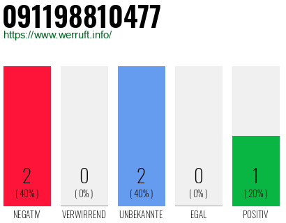 Rufnummer 091198810477 Telefonnummer 091198810477