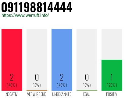 Rufnummer 091198814444 Telefonnummer 091198814444