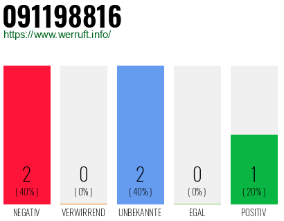 Rufnummer 091198816 Telefonnummer 091198816