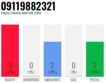 Rufnummer 09119882321 Telefonnummer 09119882321