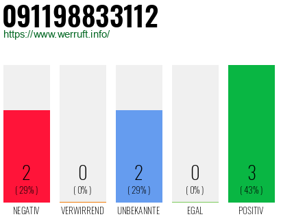 Rufnummer 091198833112 Telefonnummer 091198833112