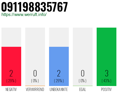 Rufnummer 091198835767 Telefonnummer 091198835767