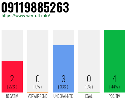 Rufnummer 09119885263 Telefonnummer 09119885263