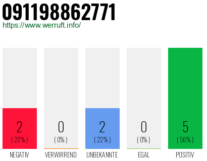 Rufnummer 091198862771 Telefonnummer 091198862771